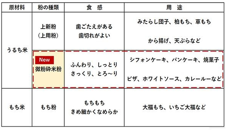 うるち米 もち米 からできる 上新粉 微粉砕米粉 もち粉 の解説
